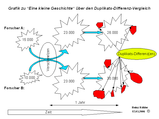 Datei:Duplikats-Differenz-Vergleich Grafik zu eine kleine Geschichte.jpg