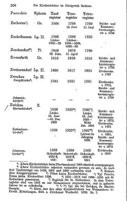 Kirchenbuecher im Koenigreich Sachsen 1901.djvu