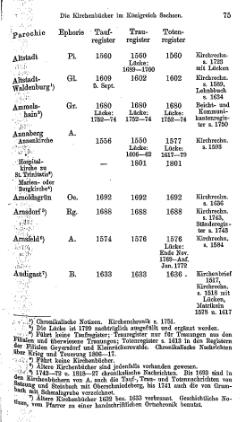 Kirchenbuecher im Koenigreich Sachsen 1901.djvu