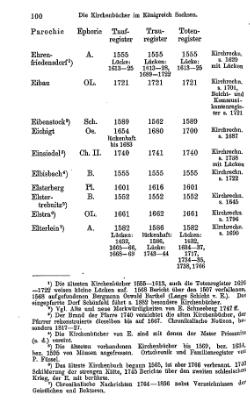 Kirchenbuecher im Koenigreich Sachsen 1901.djvu